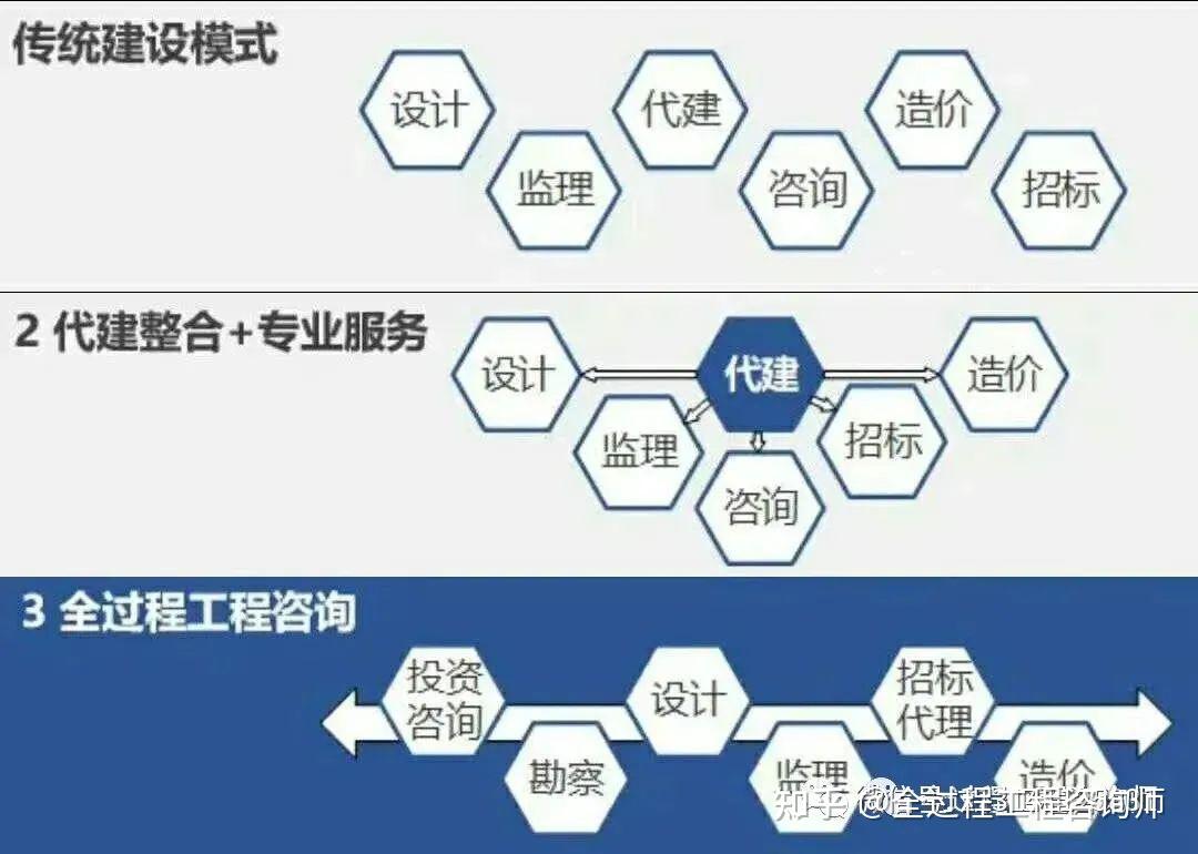全過程工程咨詢 以專業設計服務為核心，精準解決業主痛點